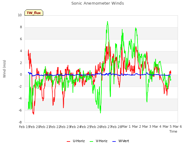 plot of Sonic Anemometer Winds