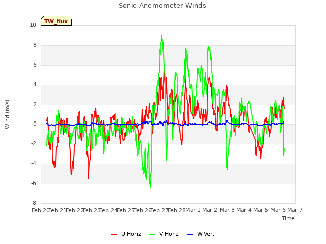 plot of Sonic Anemometer Winds