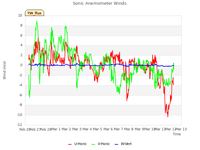 plot of Sonic Anemometer Winds