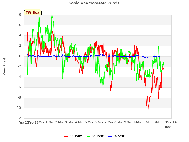 plot of Sonic Anemometer Winds