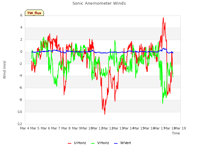 plot of Sonic Anemometer Winds