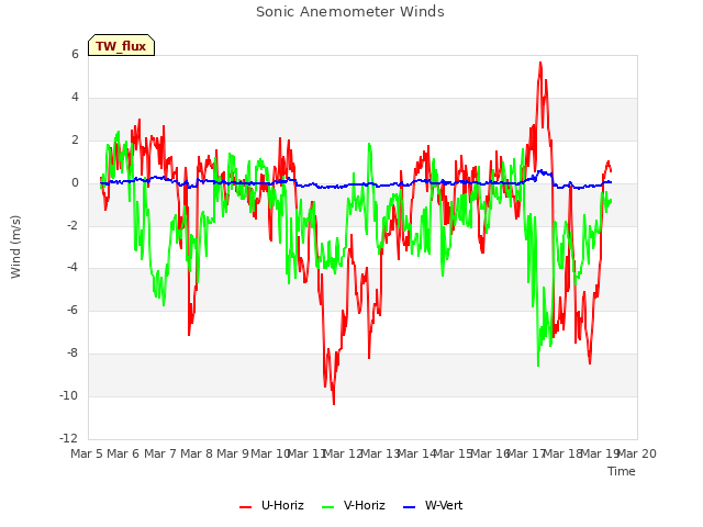 plot of Sonic Anemometer Winds