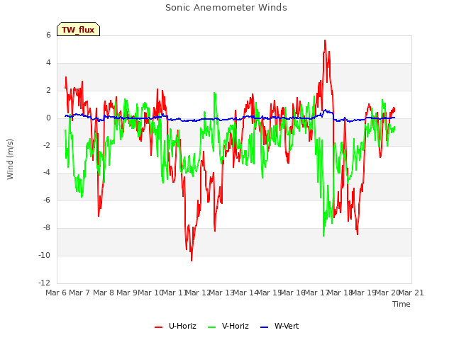 plot of Sonic Anemometer Winds