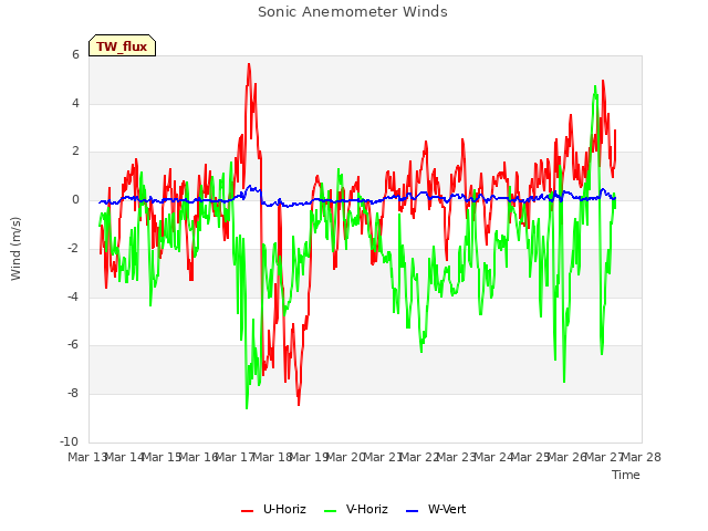 plot of Sonic Anemometer Winds