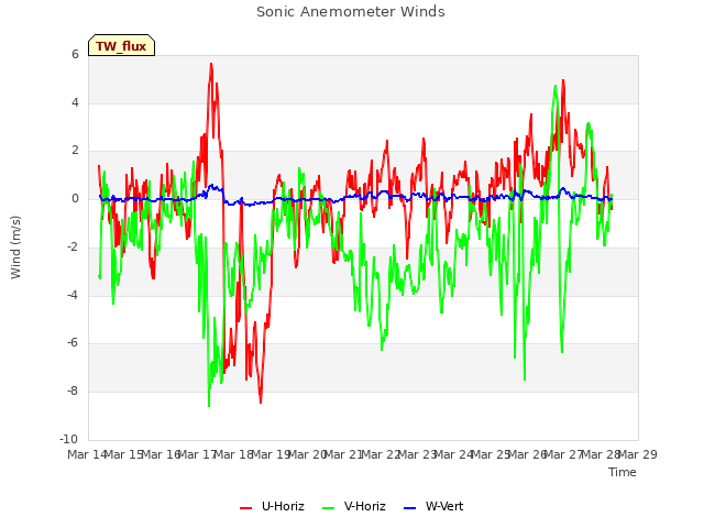 plot of Sonic Anemometer Winds