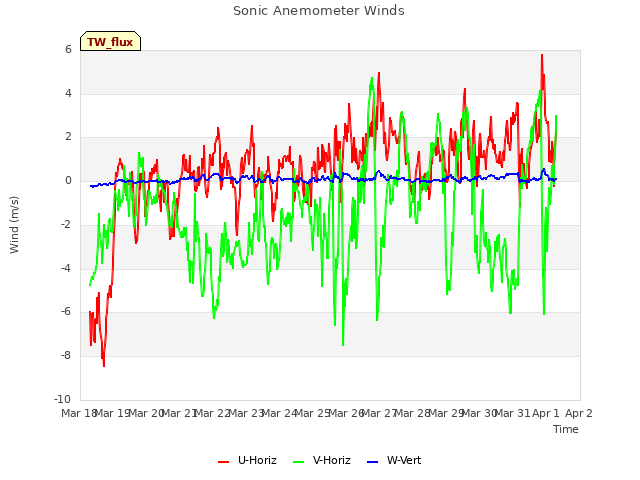 plot of Sonic Anemometer Winds