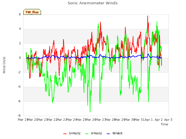 plot of Sonic Anemometer Winds