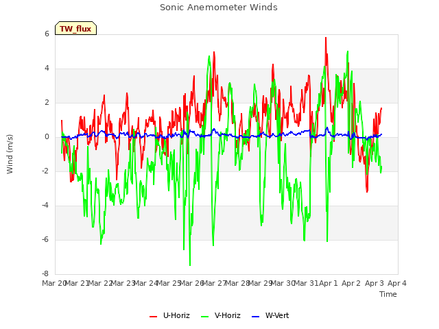 plot of Sonic Anemometer Winds