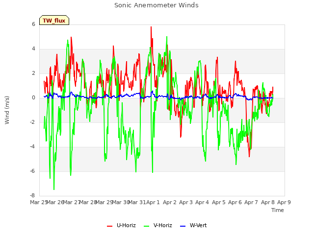 plot of Sonic Anemometer Winds