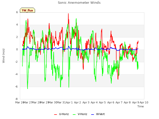 plot of Sonic Anemometer Winds