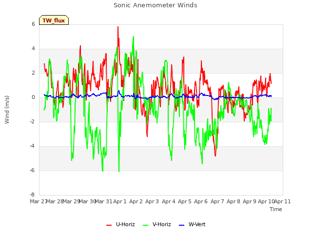 plot of Sonic Anemometer Winds