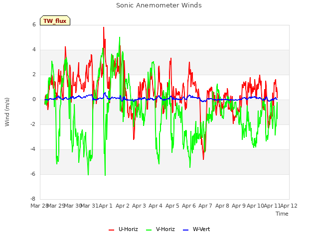 plot of Sonic Anemometer Winds
