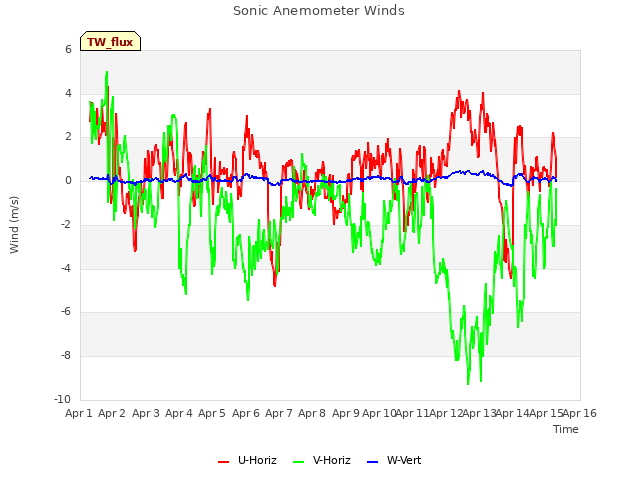 plot of Sonic Anemometer Winds