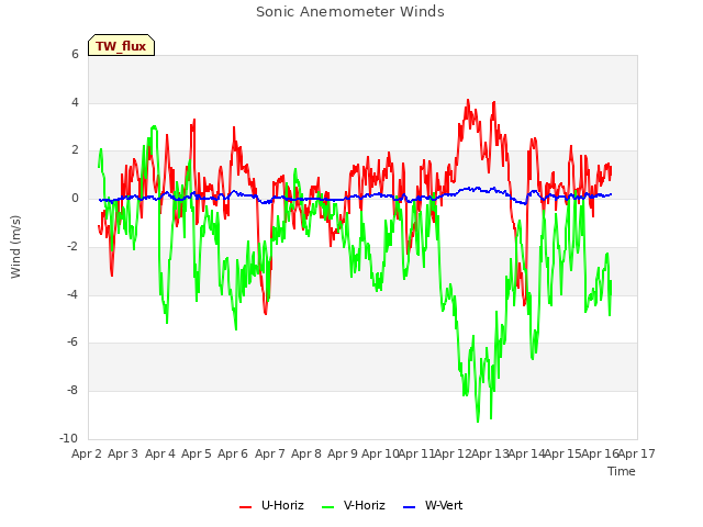 plot of Sonic Anemometer Winds