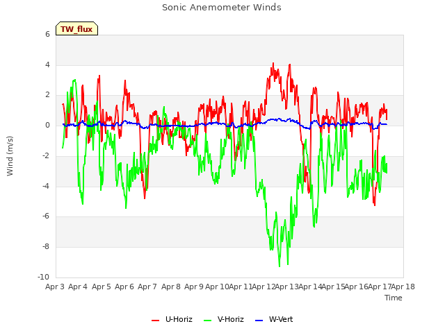 plot of Sonic Anemometer Winds