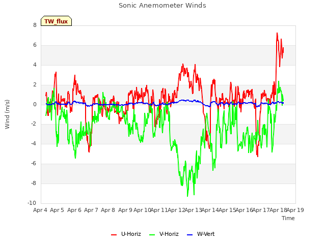 plot of Sonic Anemometer Winds