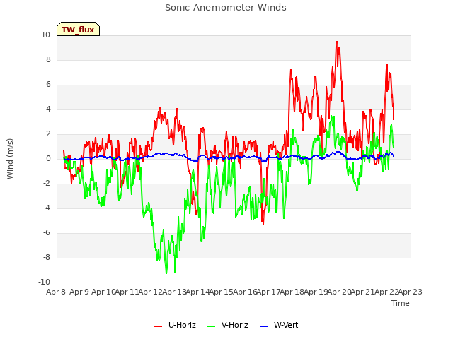 plot of Sonic Anemometer Winds