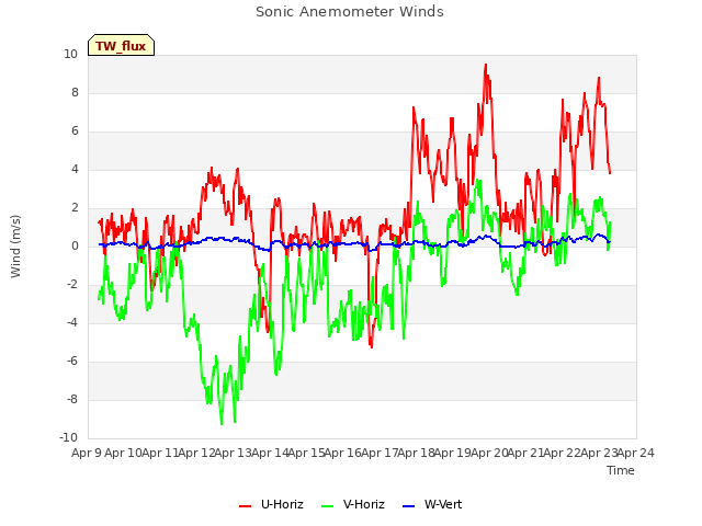 plot of Sonic Anemometer Winds