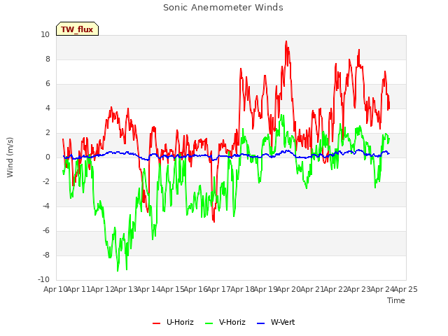 plot of Sonic Anemometer Winds