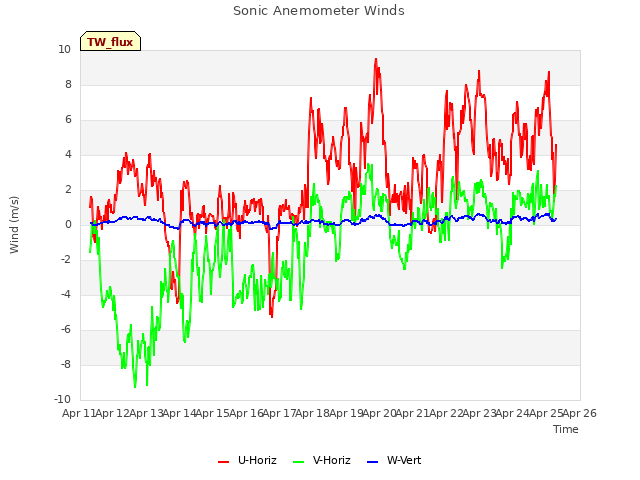 plot of Sonic Anemometer Winds