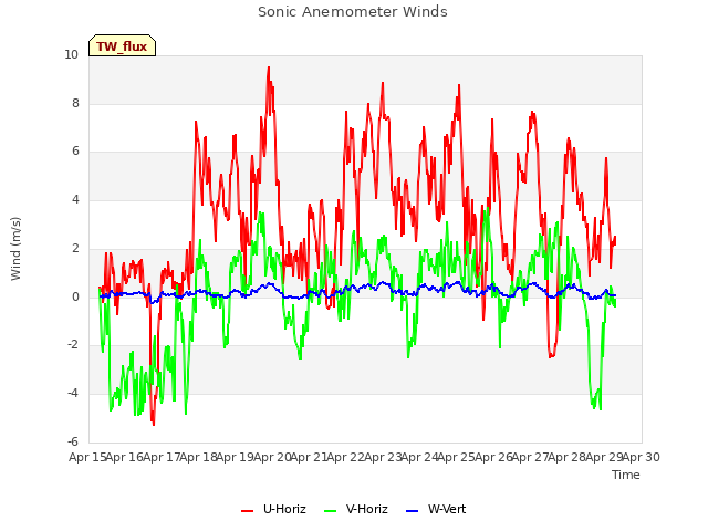 plot of Sonic Anemometer Winds