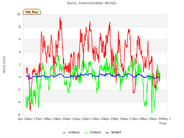 plot of Sonic Anemometer Winds