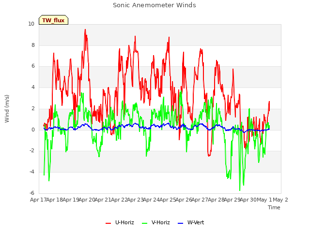 plot of Sonic Anemometer Winds