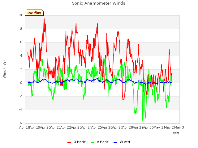 plot of Sonic Anemometer Winds