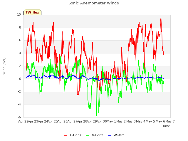 plot of Sonic Anemometer Winds