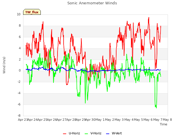 plot of Sonic Anemometer Winds