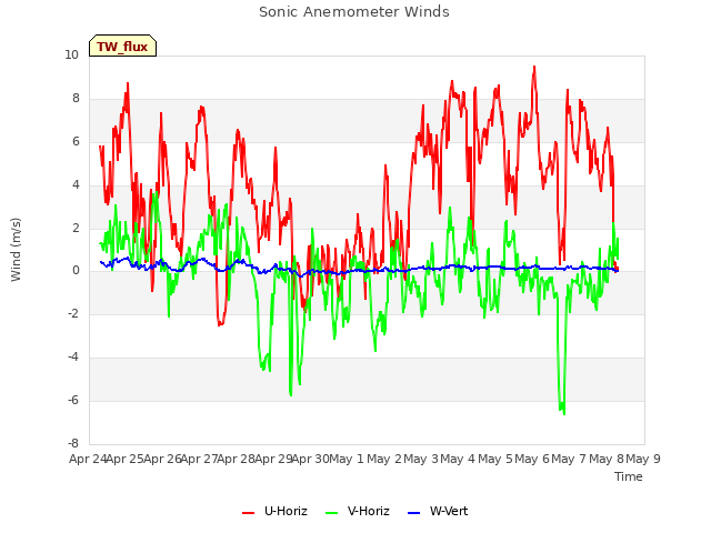 plot of Sonic Anemometer Winds