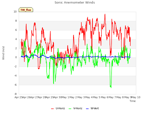 plot of Sonic Anemometer Winds