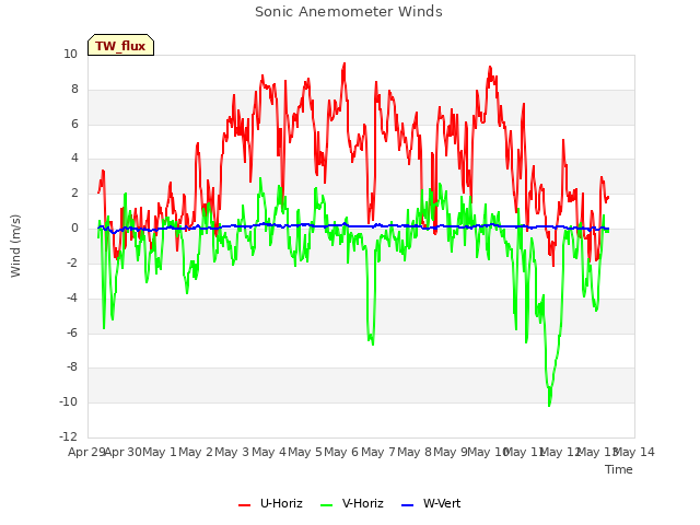 plot of Sonic Anemometer Winds