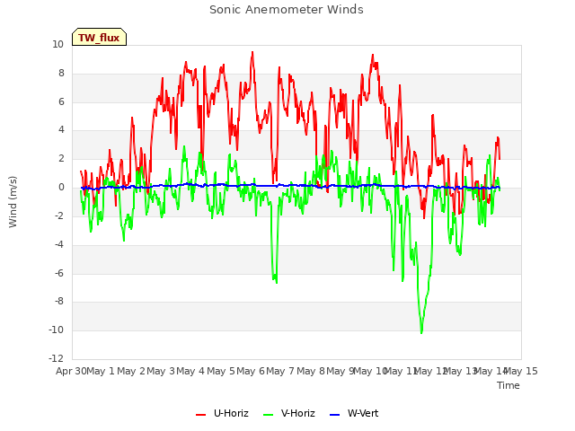 plot of Sonic Anemometer Winds