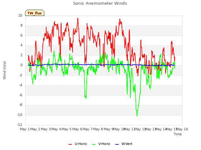 plot of Sonic Anemometer Winds