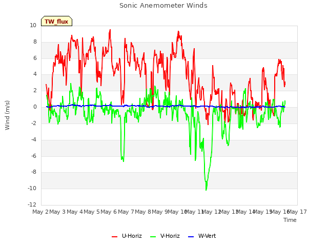 plot of Sonic Anemometer Winds