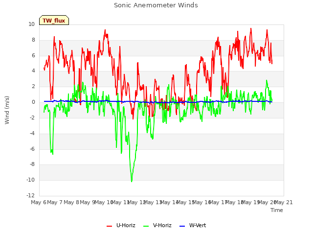 plot of Sonic Anemometer Winds