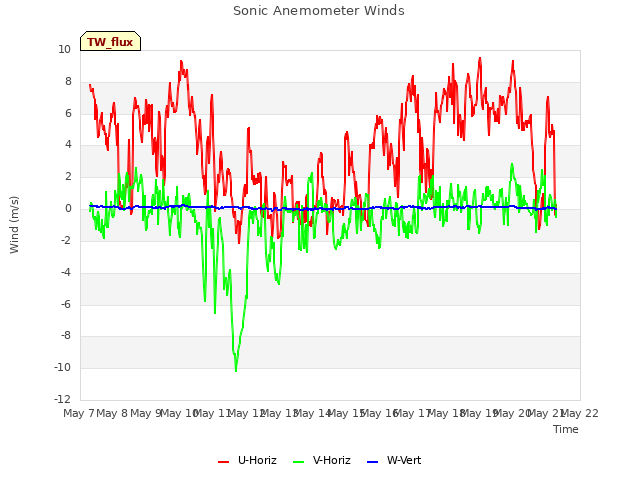 plot of Sonic Anemometer Winds