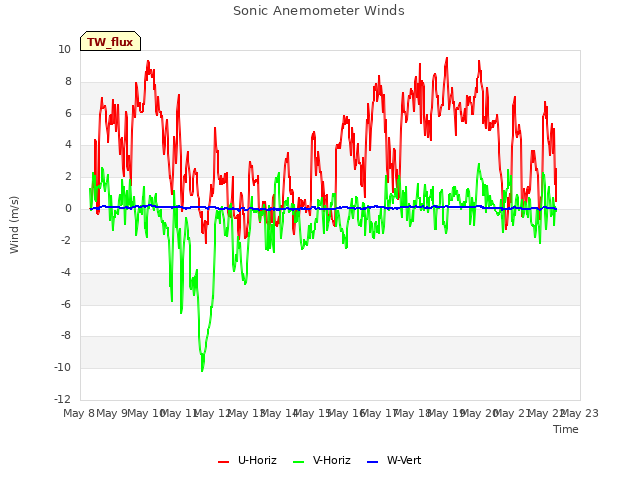 plot of Sonic Anemometer Winds