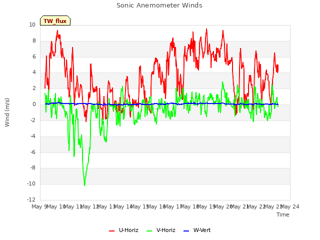 plot of Sonic Anemometer Winds