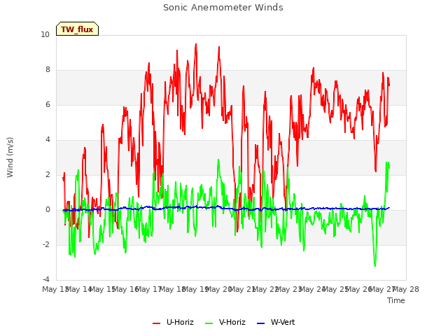 plot of Sonic Anemometer Winds