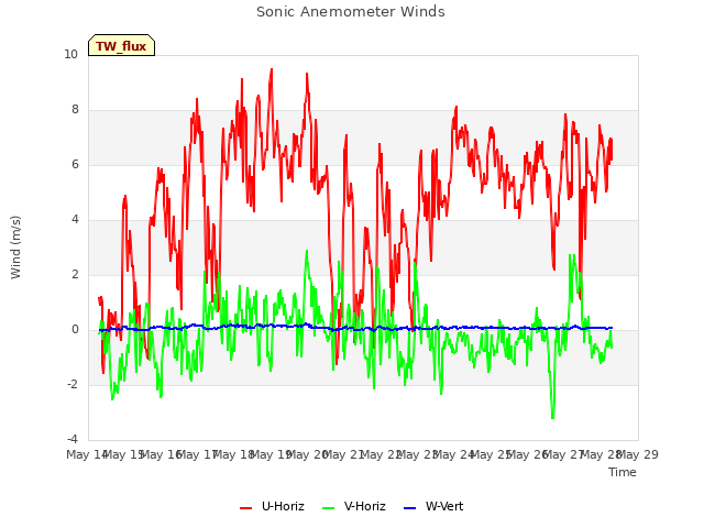 plot of Sonic Anemometer Winds