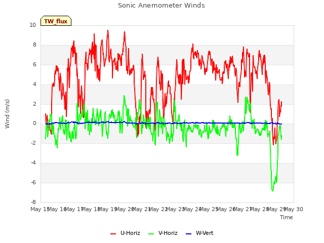 plot of Sonic Anemometer Winds