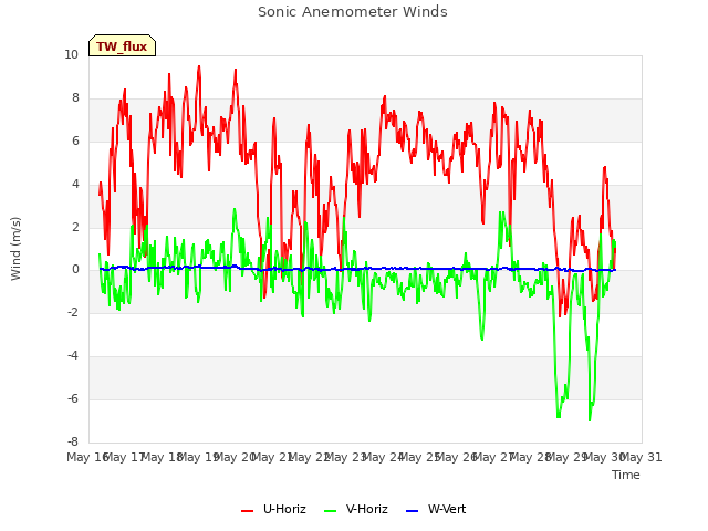 plot of Sonic Anemometer Winds