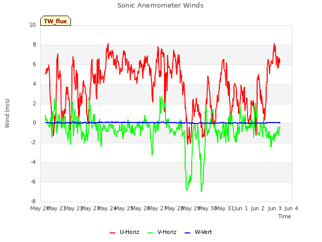 plot of Sonic Anemometer Winds