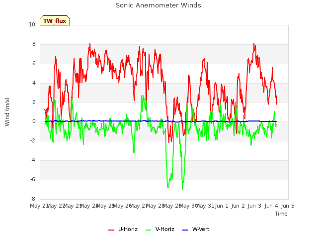 plot of Sonic Anemometer Winds