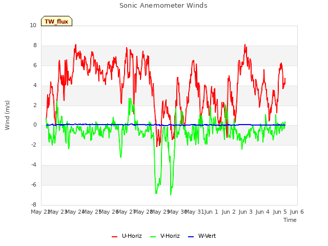 plot of Sonic Anemometer Winds