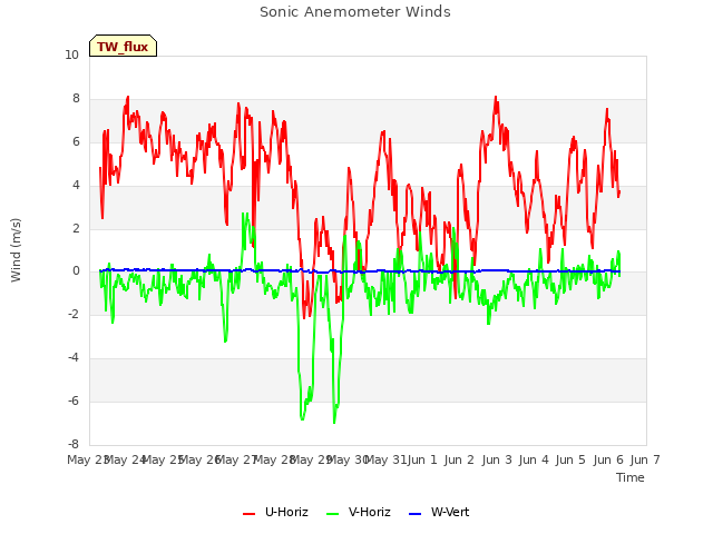 plot of Sonic Anemometer Winds