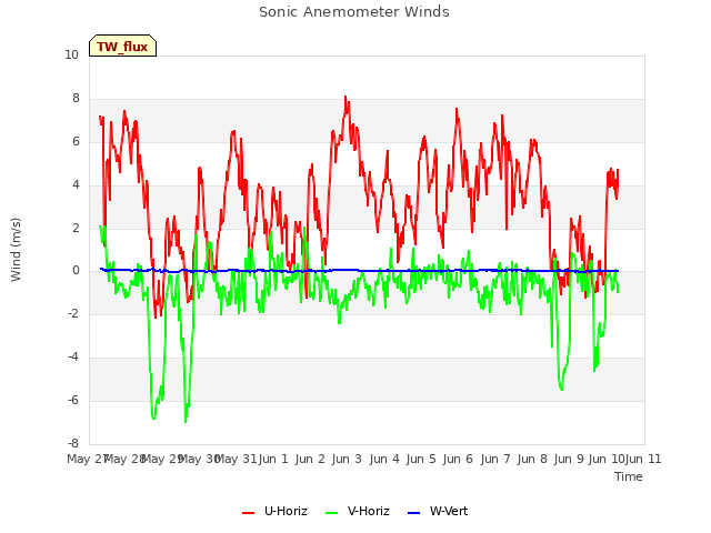 plot of Sonic Anemometer Winds