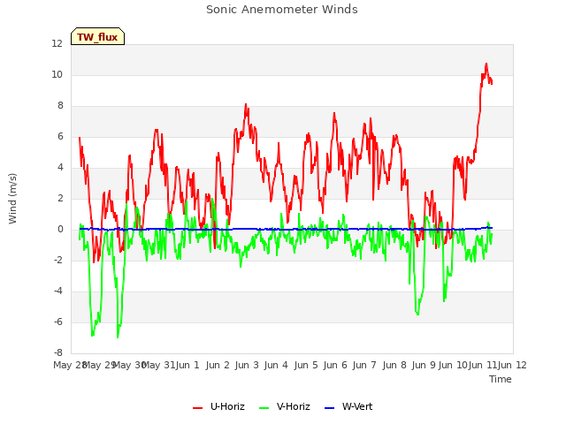 plot of Sonic Anemometer Winds